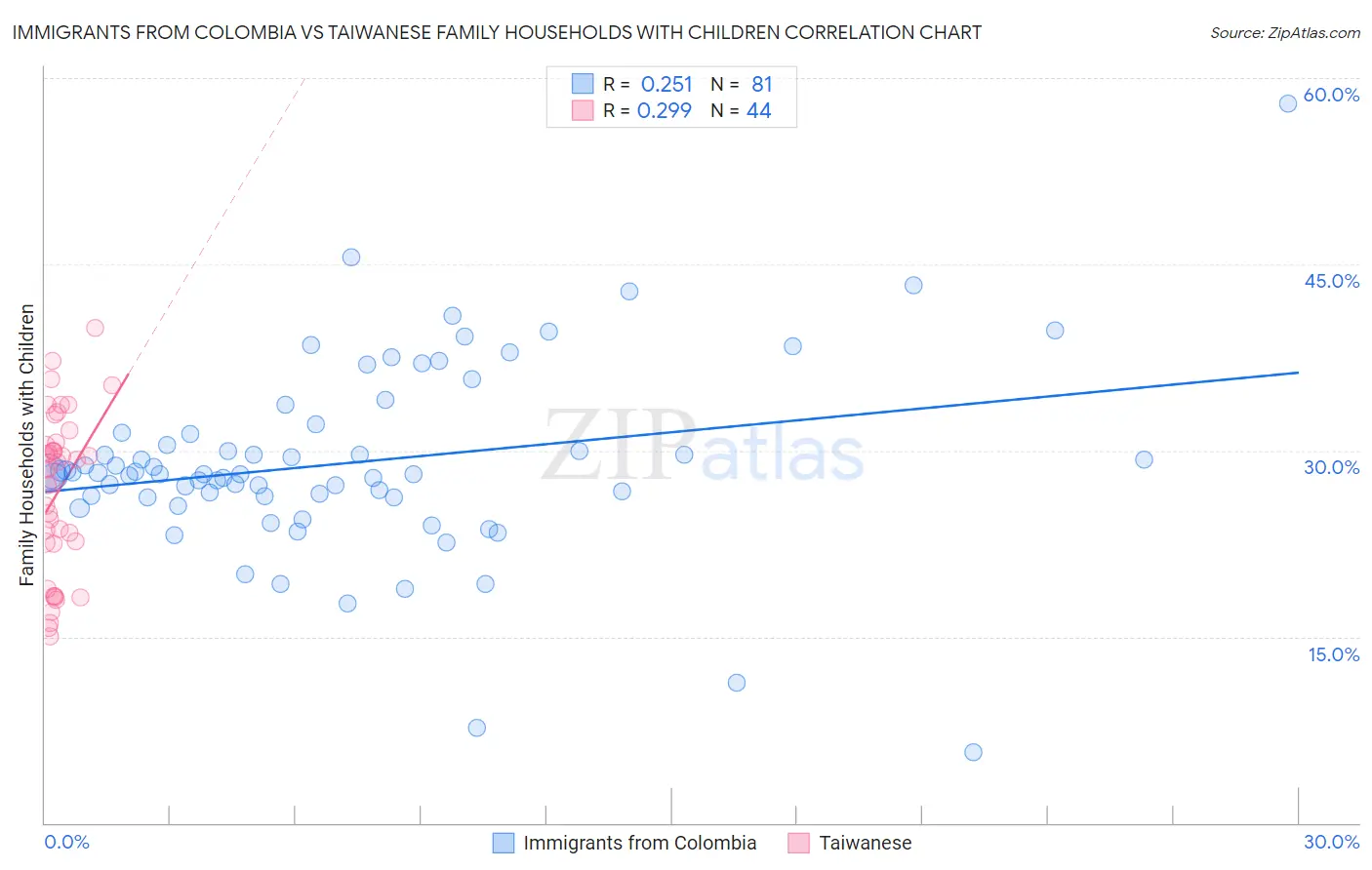Immigrants from Colombia vs Taiwanese Family Households with Children