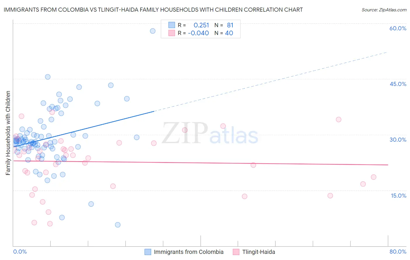 Immigrants from Colombia vs Tlingit-Haida Family Households with Children