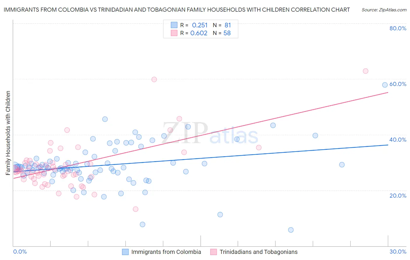 Immigrants from Colombia vs Trinidadian and Tobagonian Family Households with Children