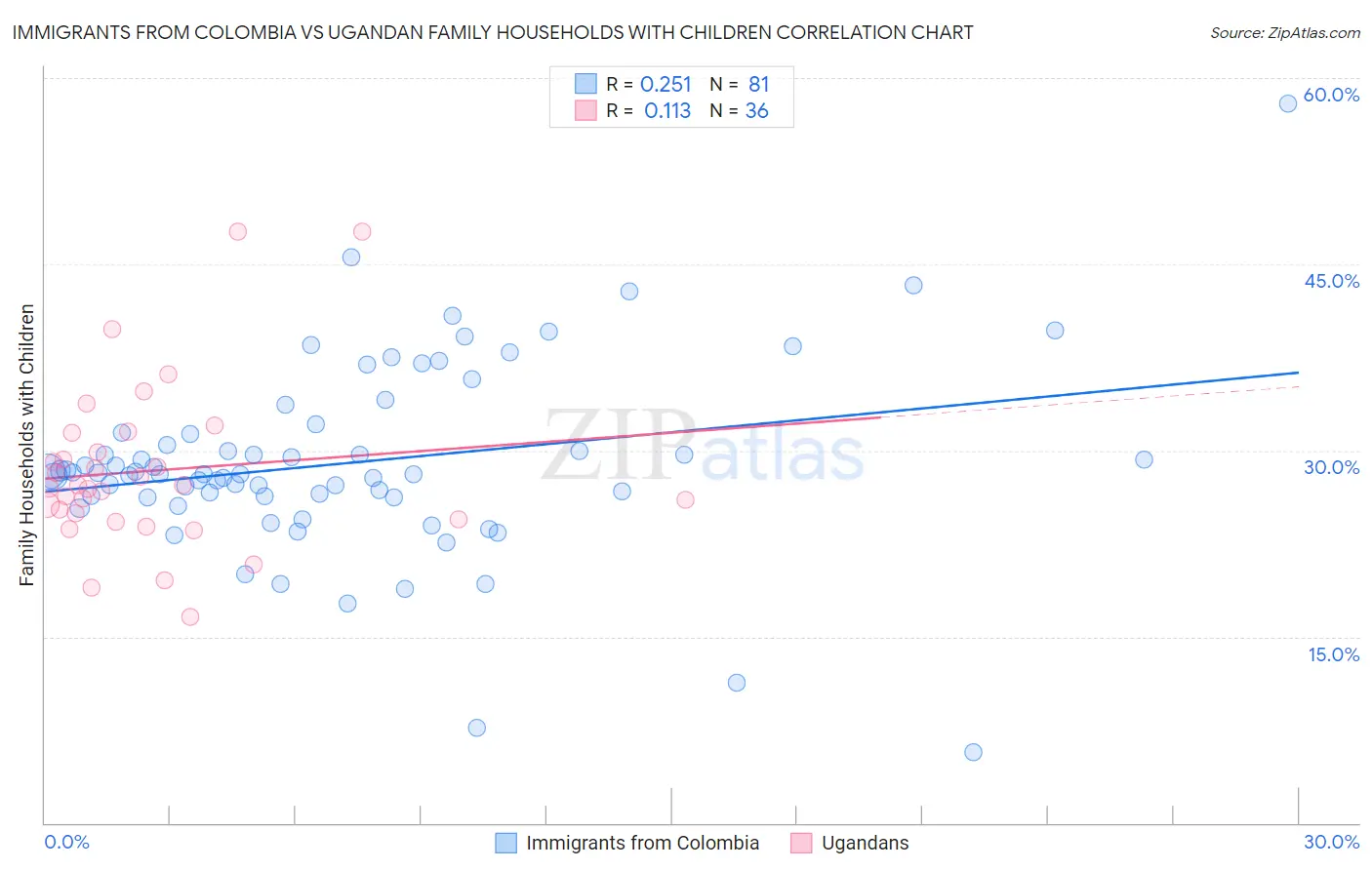 Immigrants from Colombia vs Ugandan Family Households with Children