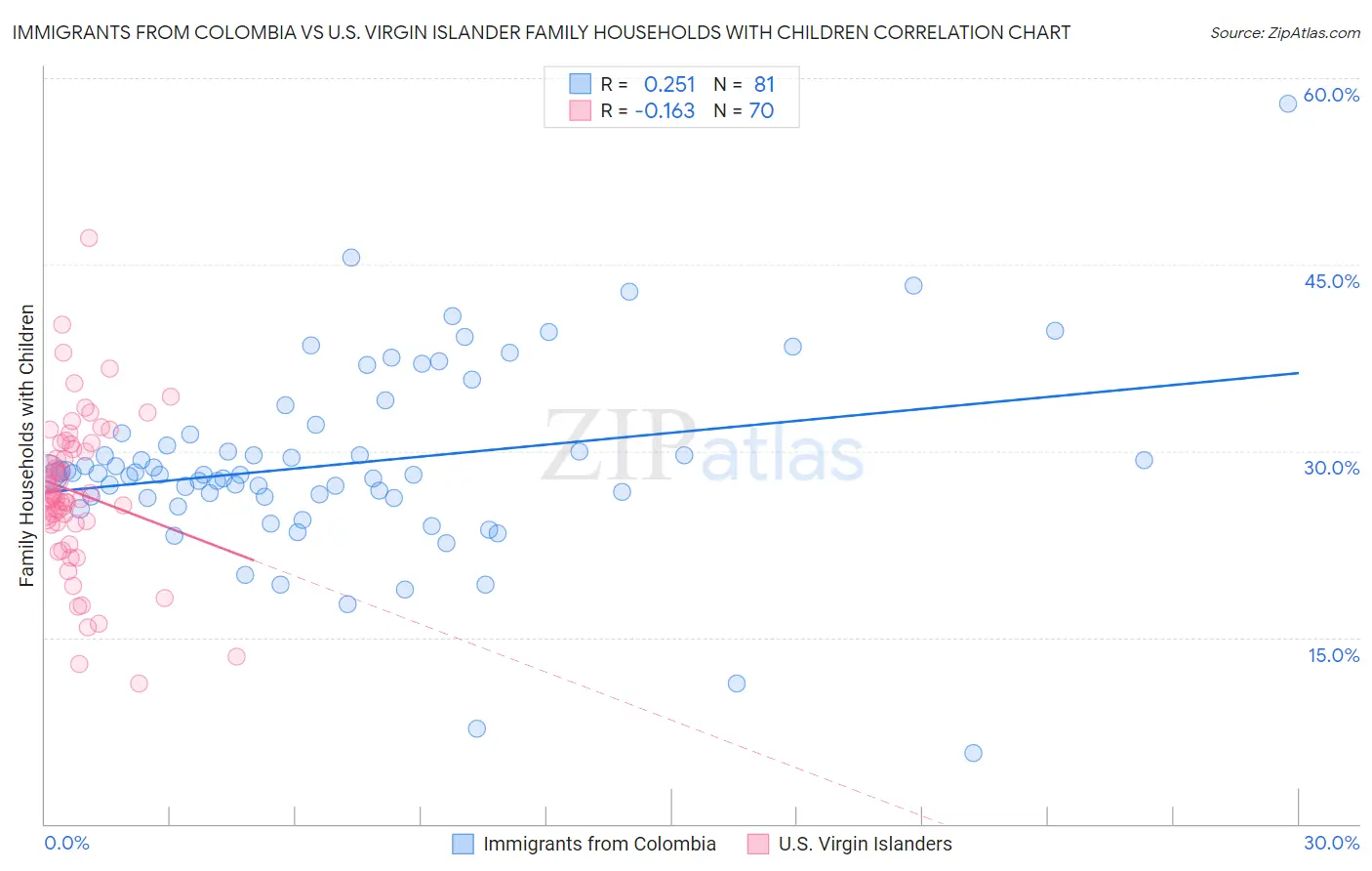 Immigrants from Colombia vs U.S. Virgin Islander Family Households with Children