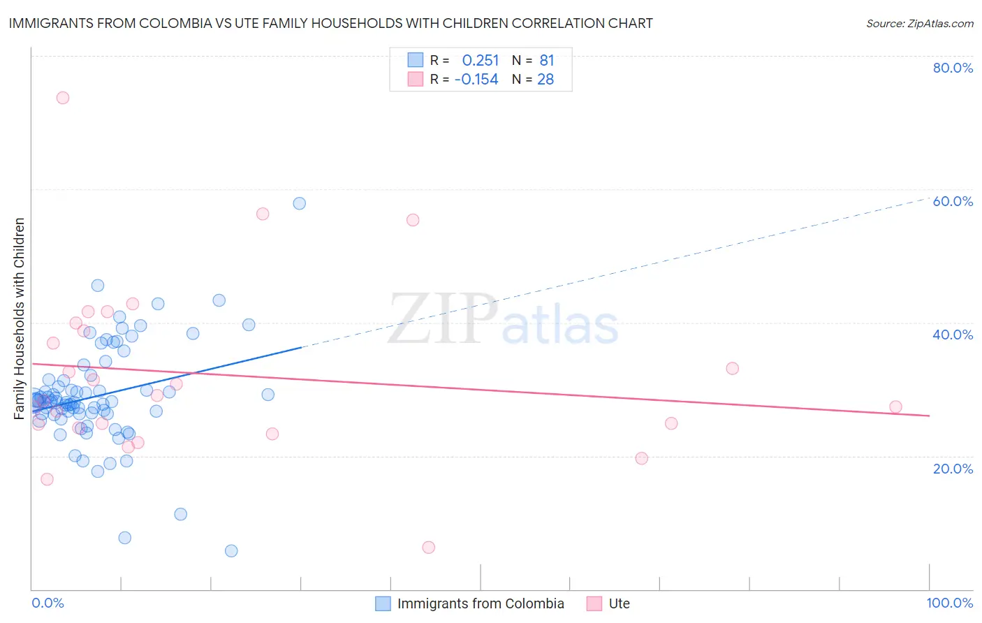 Immigrants from Colombia vs Ute Family Households with Children