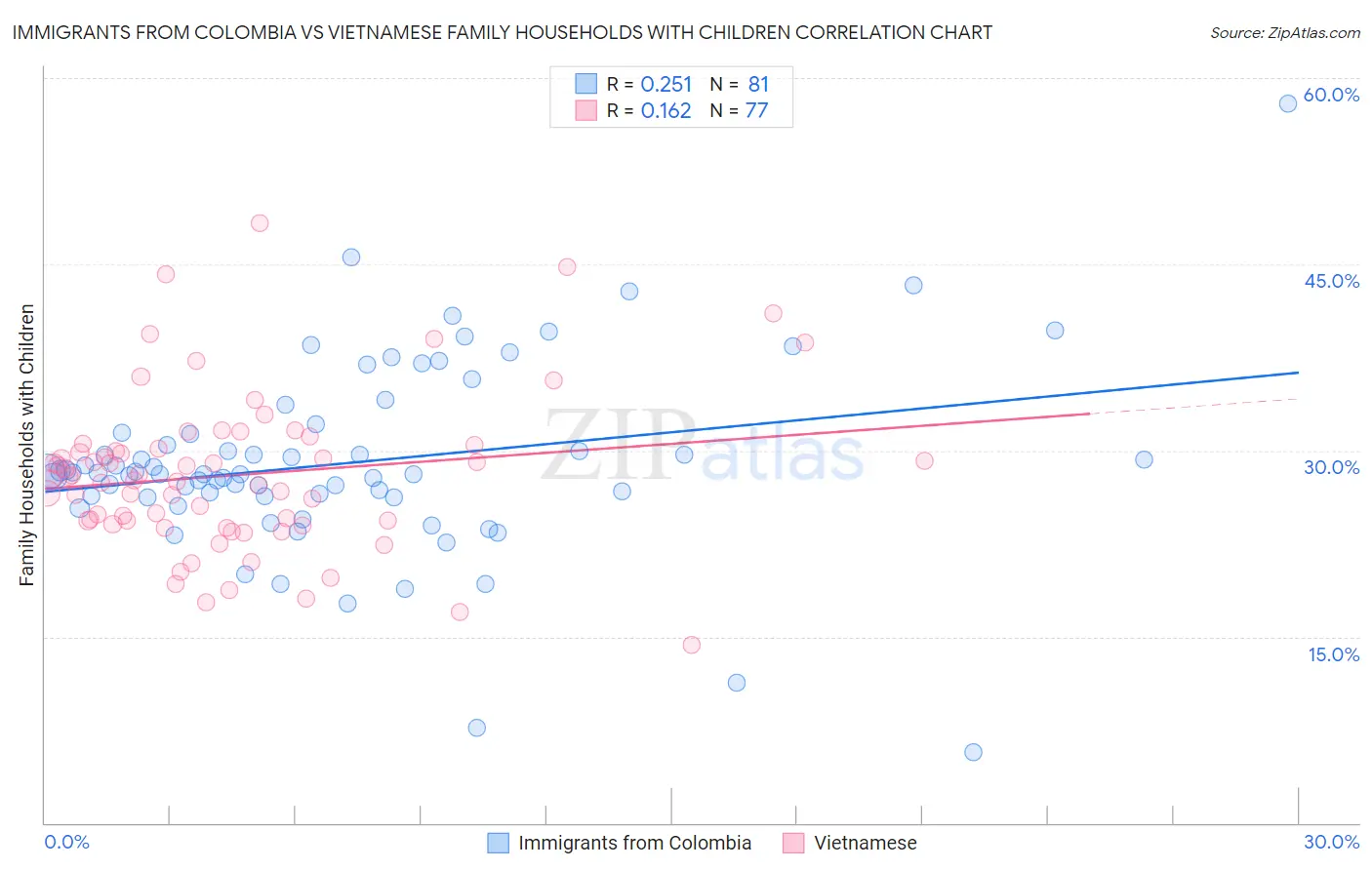 Immigrants from Colombia vs Vietnamese Family Households with Children