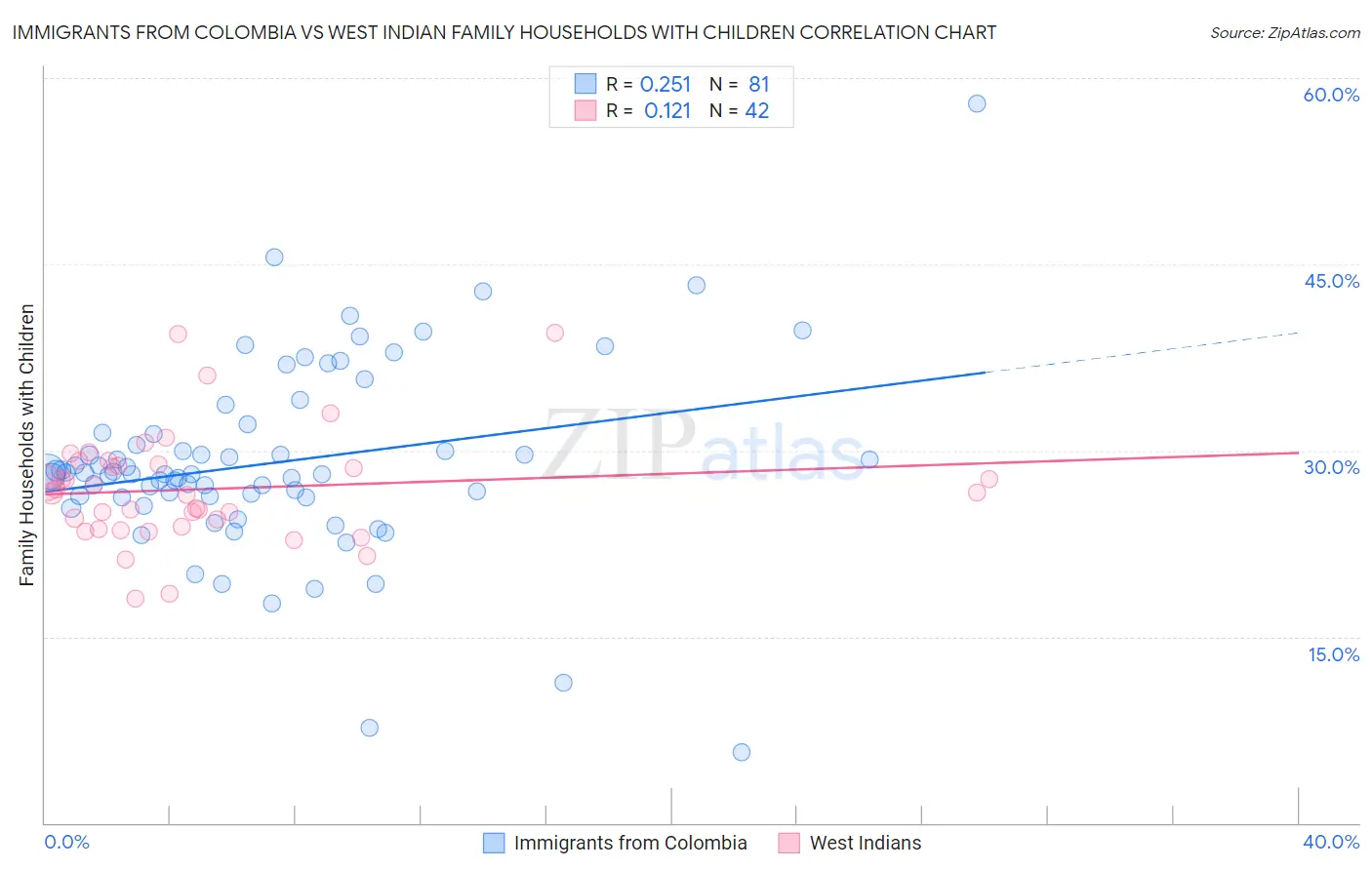 Immigrants from Colombia vs West Indian Family Households with Children