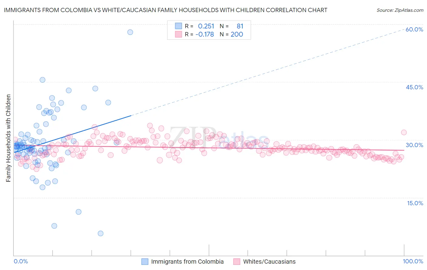 Immigrants from Colombia vs White/Caucasian Family Households with Children