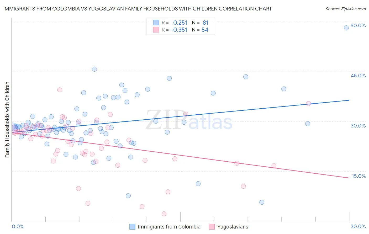 Immigrants from Colombia vs Yugoslavian Family Households with Children
