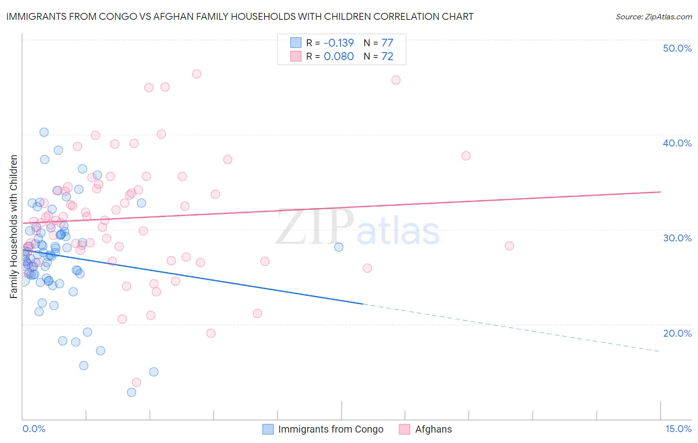 Immigrants from Congo vs Afghan Family Households with Children