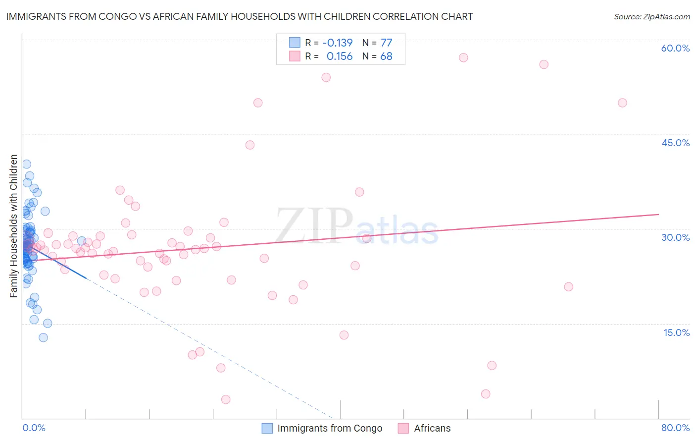 Immigrants from Congo vs African Family Households with Children
