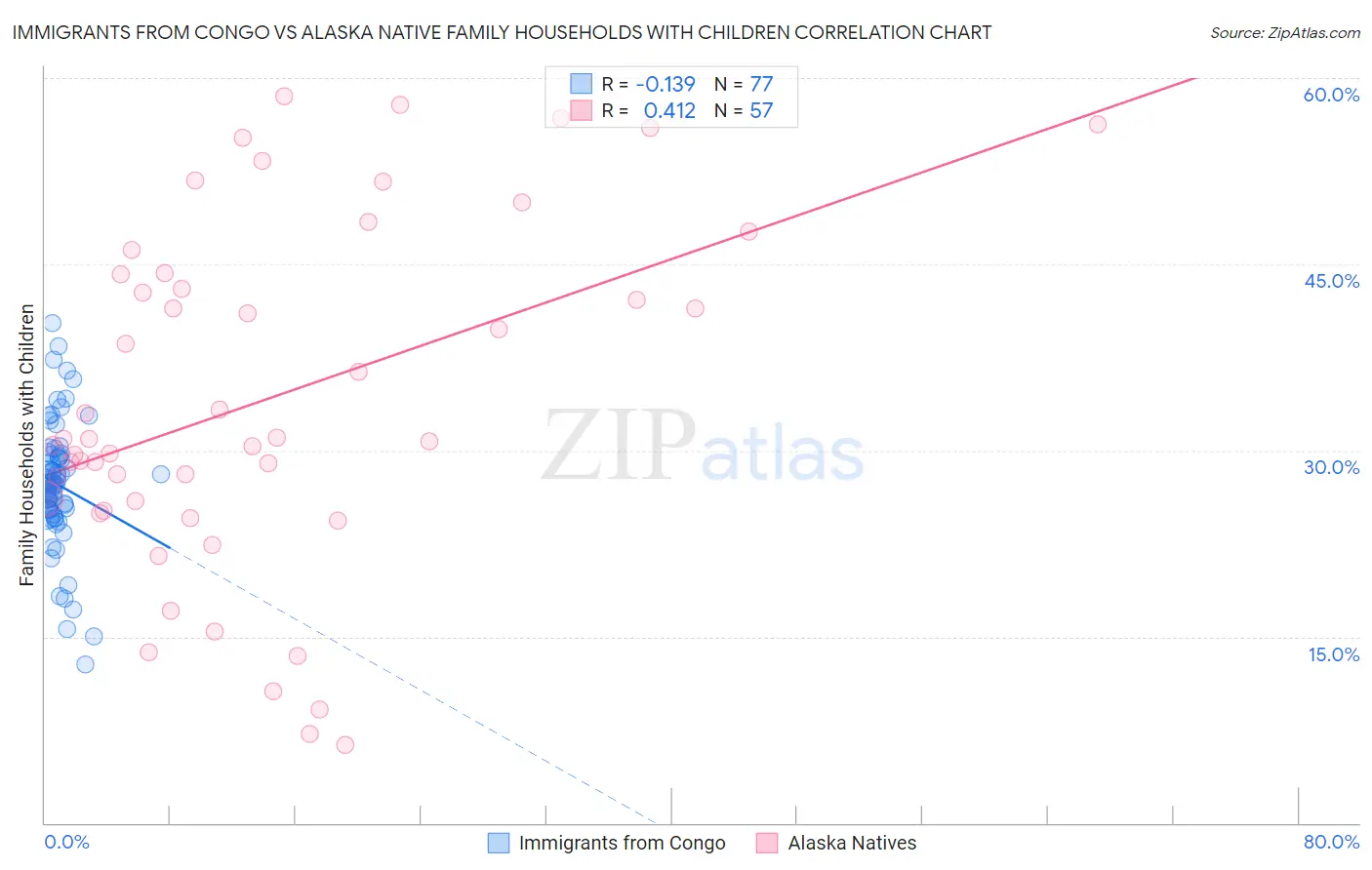 Immigrants from Congo vs Alaska Native Family Households with Children