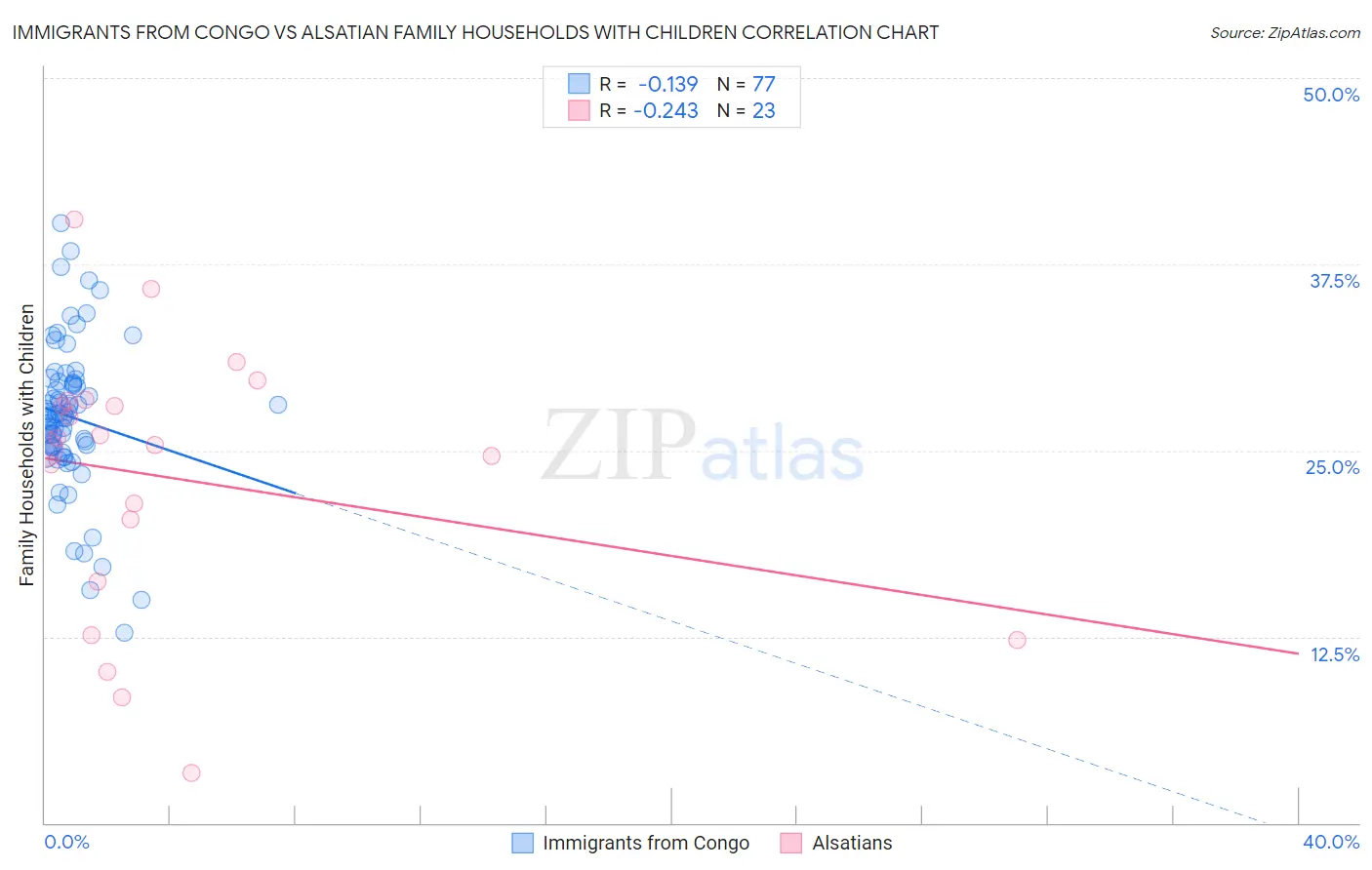 Immigrants from Congo vs Alsatian Family Households with Children
