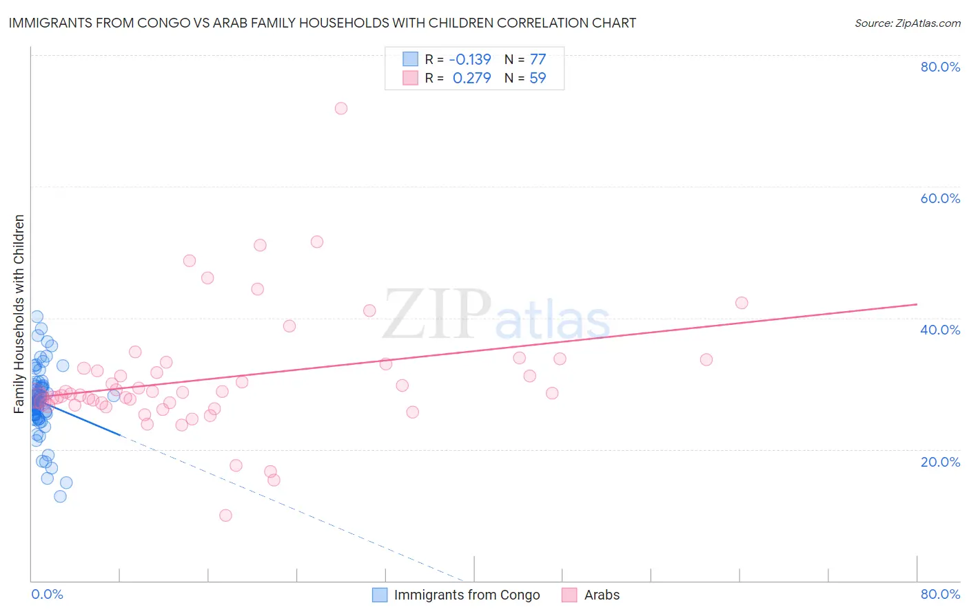 Immigrants from Congo vs Arab Family Households with Children