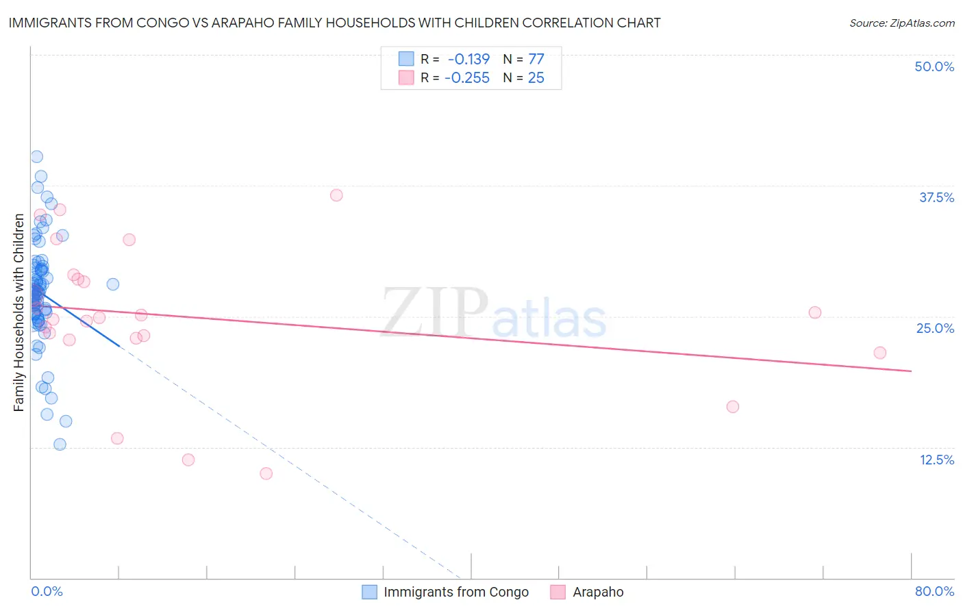 Immigrants from Congo vs Arapaho Family Households with Children