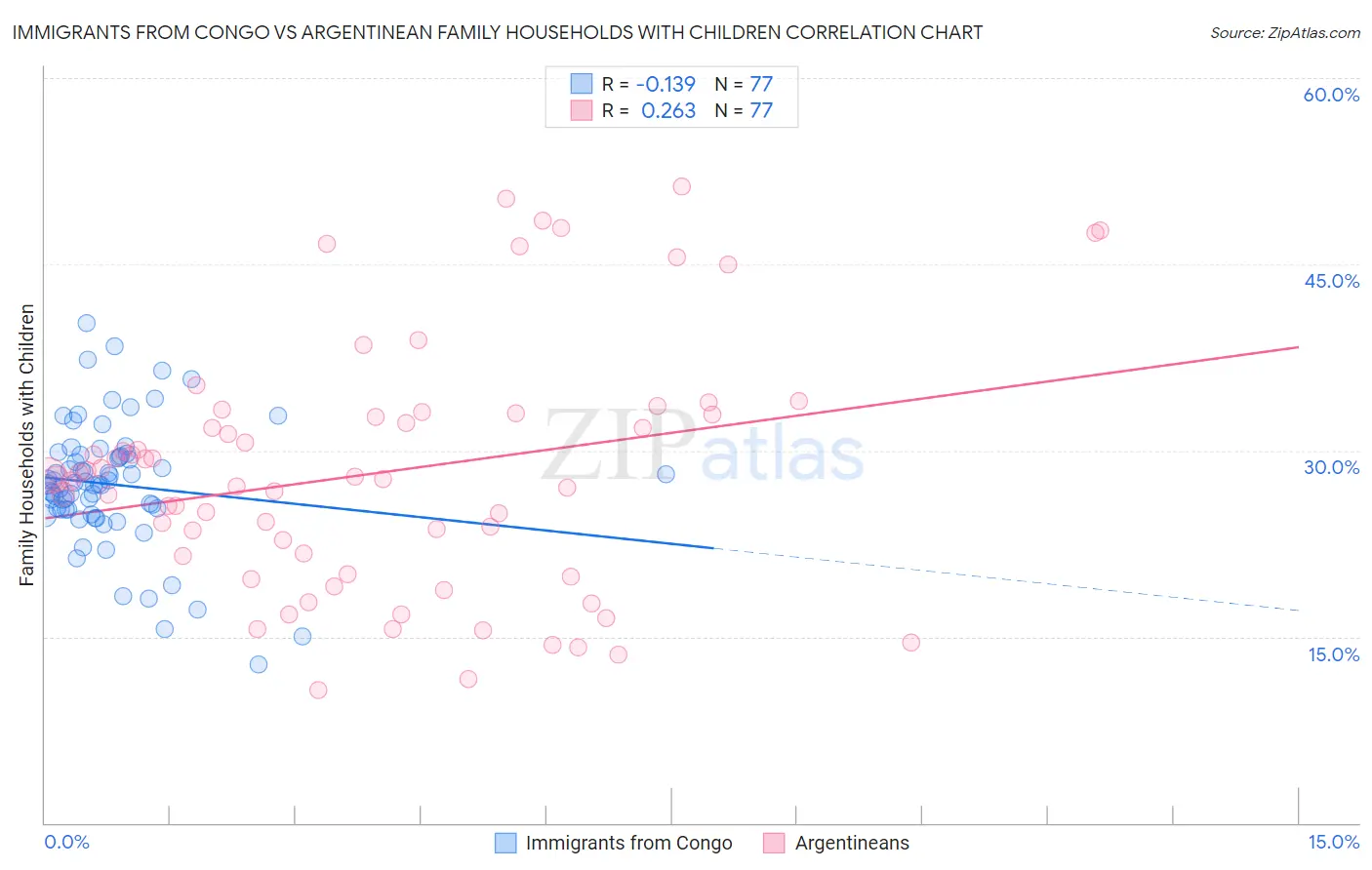 Immigrants from Congo vs Argentinean Family Households with Children