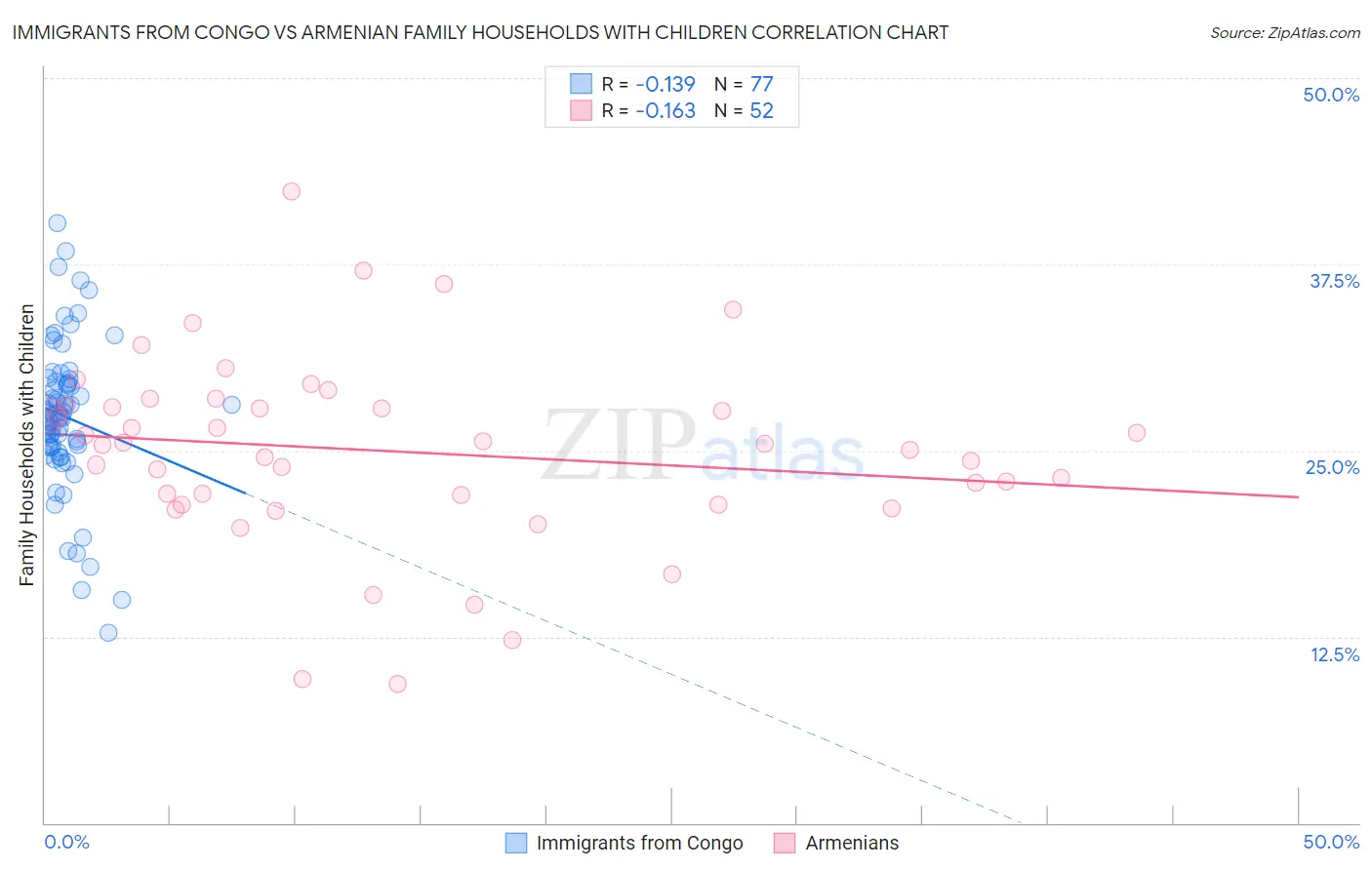 Immigrants from Congo vs Armenian Family Households with Children
