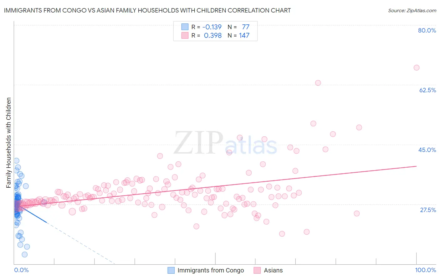 Immigrants from Congo vs Asian Family Households with Children