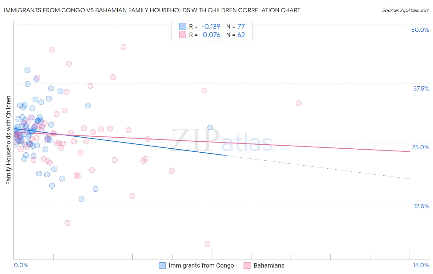 Immigrants from Congo vs Bahamian Family Households with Children