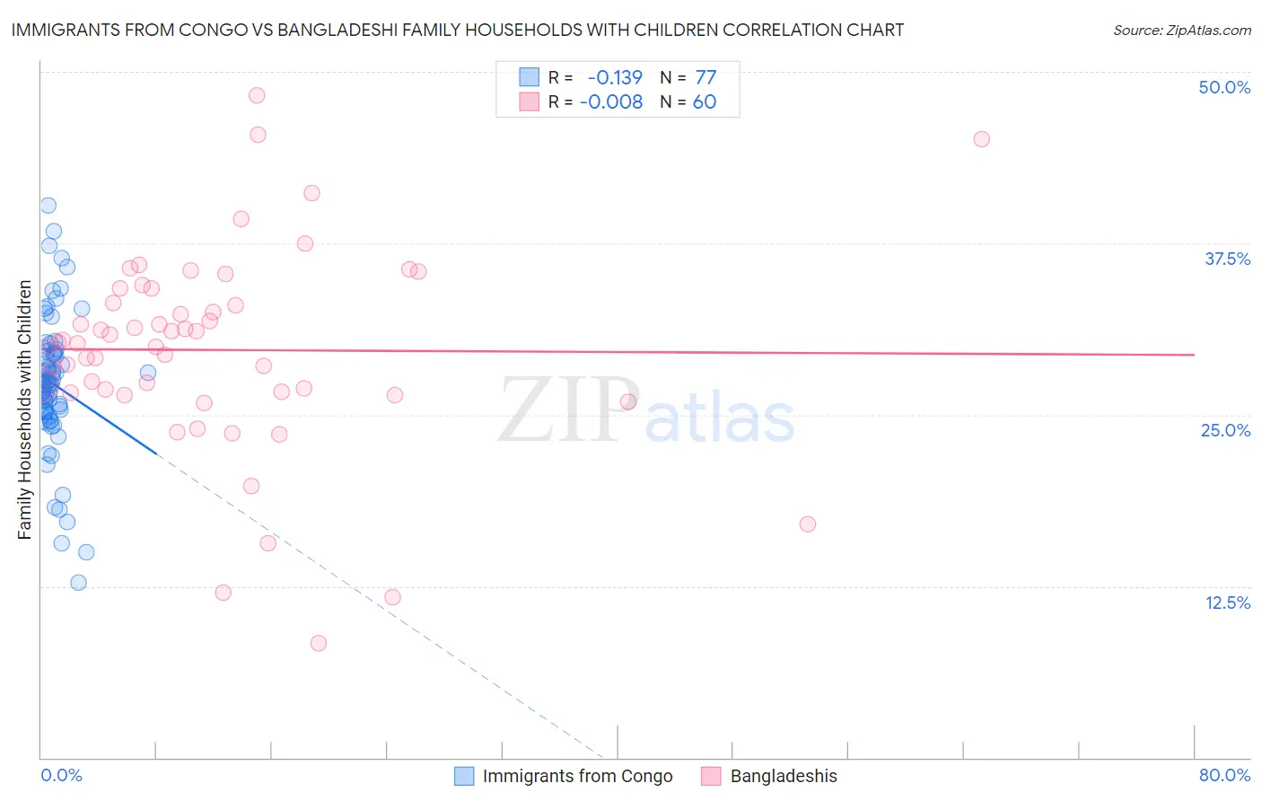 Immigrants from Congo vs Bangladeshi Family Households with Children