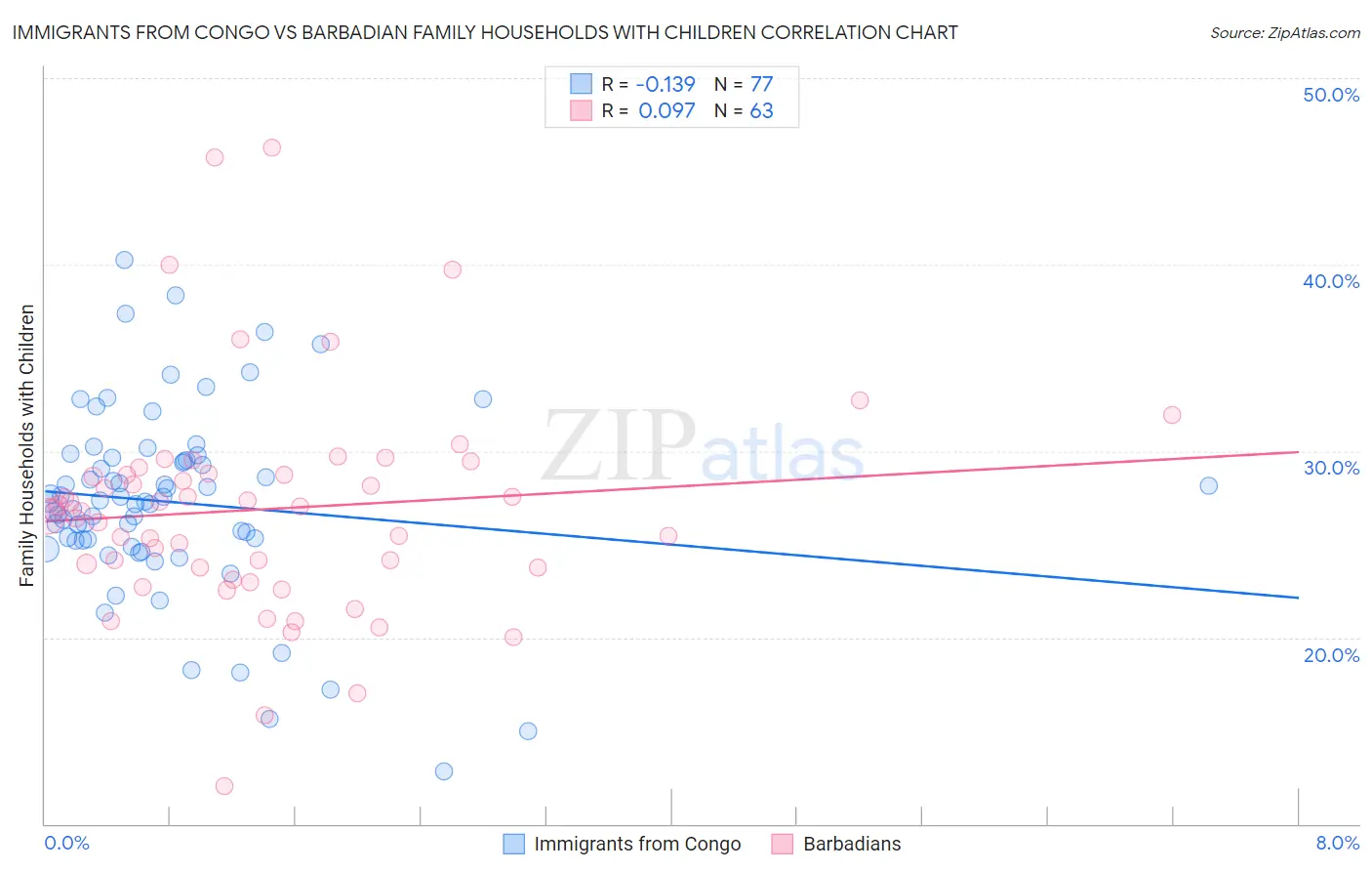 Immigrants from Congo vs Barbadian Family Households with Children