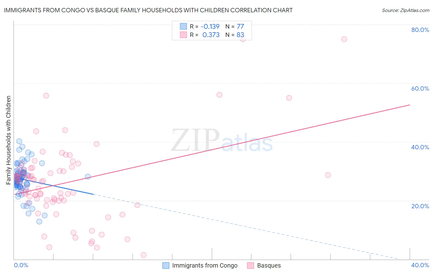Immigrants from Congo vs Basque Family Households with Children