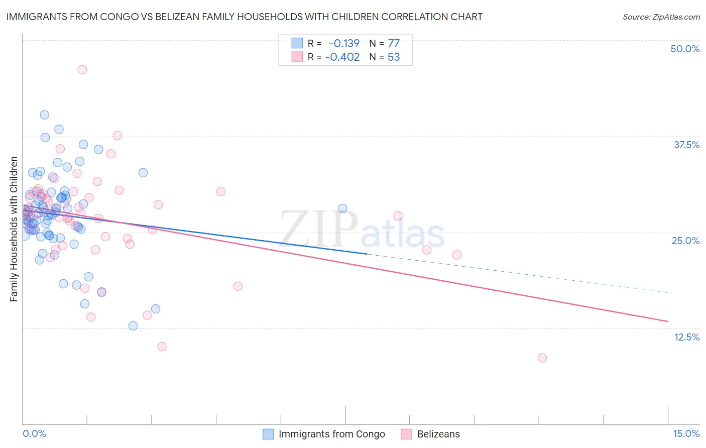 Immigrants from Congo vs Belizean Family Households with Children