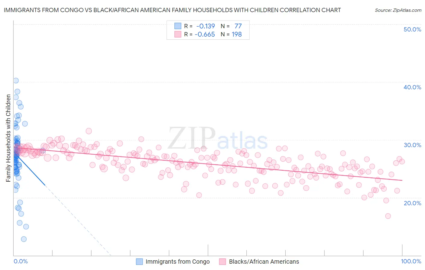 Immigrants from Congo vs Black/African American Family Households with Children