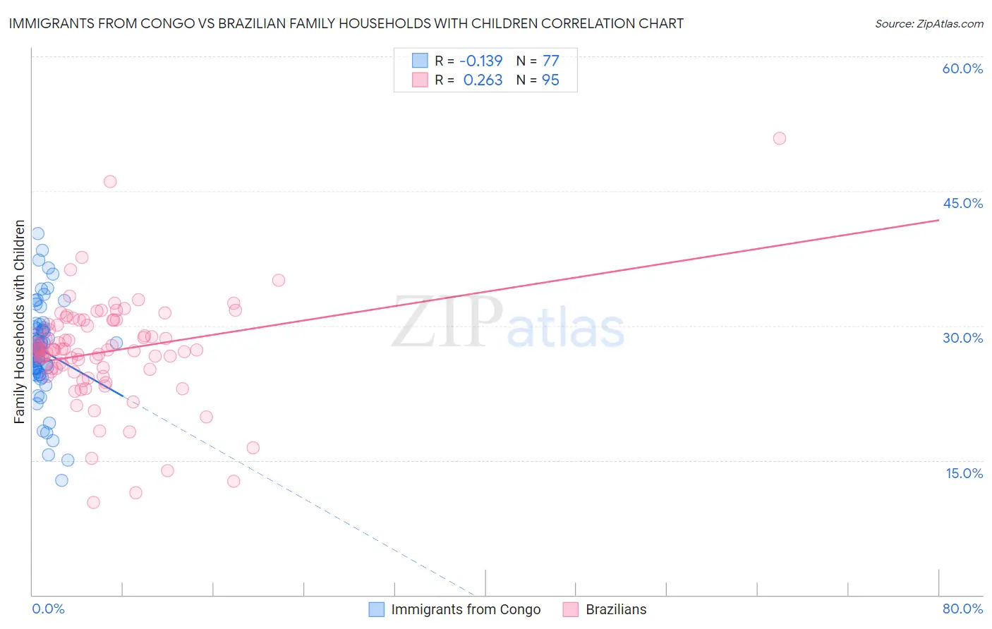 Immigrants from Congo vs Brazilian Family Households with Children