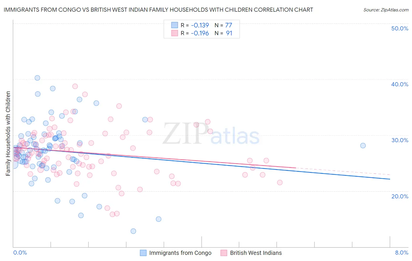 Immigrants from Congo vs British West Indian Family Households with Children