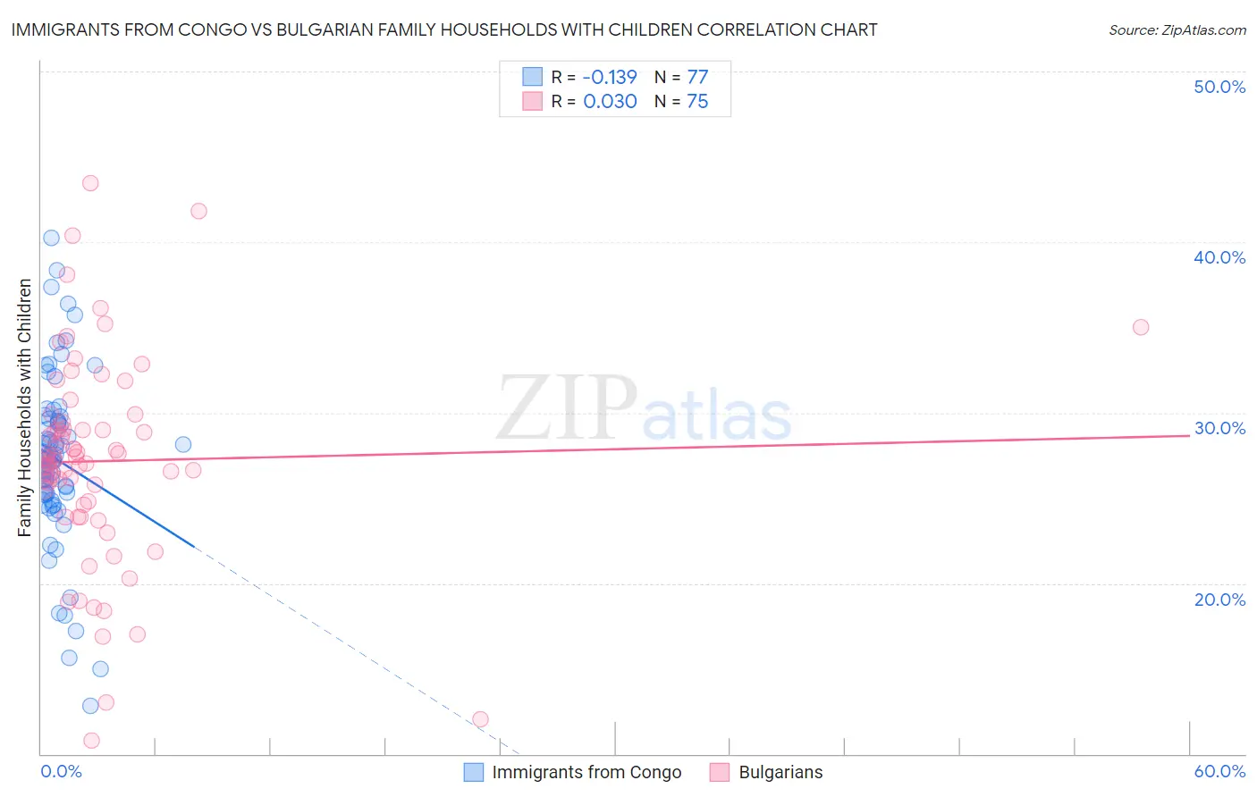 Immigrants from Congo vs Bulgarian Family Households with Children
