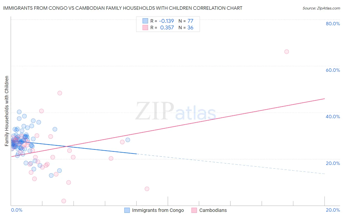Immigrants from Congo vs Cambodian Family Households with Children