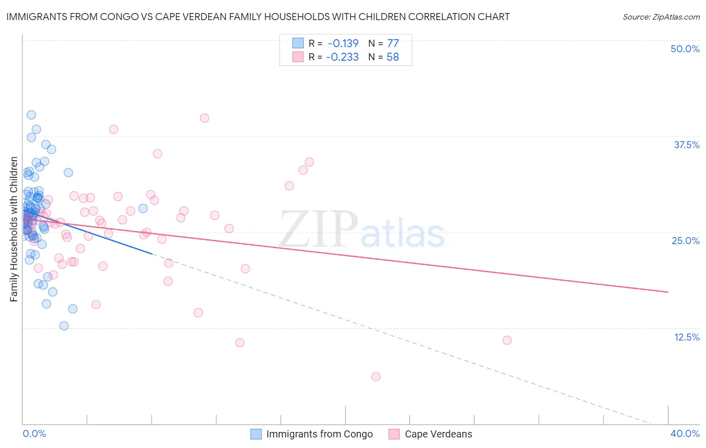 Immigrants from Congo vs Cape Verdean Family Households with Children