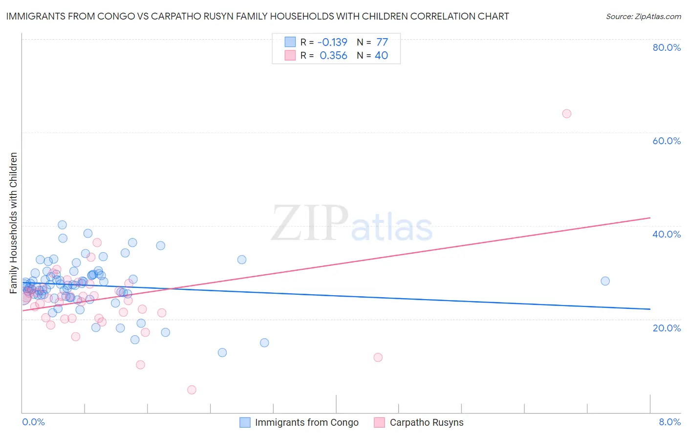Immigrants from Congo vs Carpatho Rusyn Family Households with Children