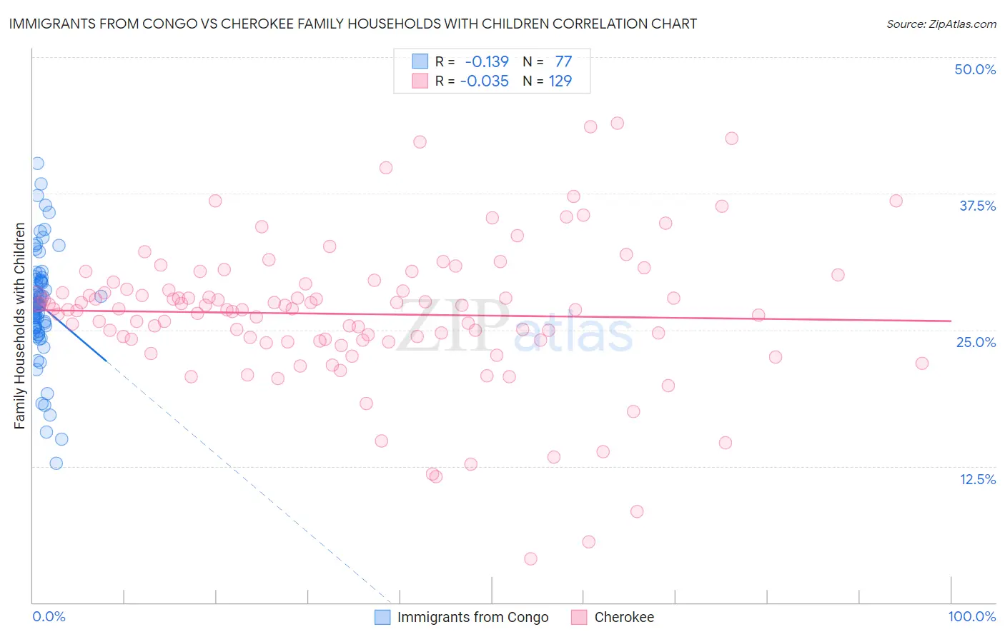 Immigrants from Congo vs Cherokee Family Households with Children