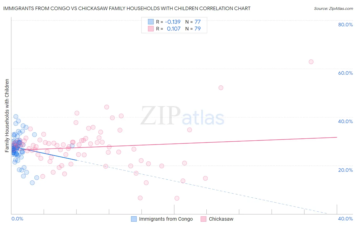 Immigrants from Congo vs Chickasaw Family Households with Children