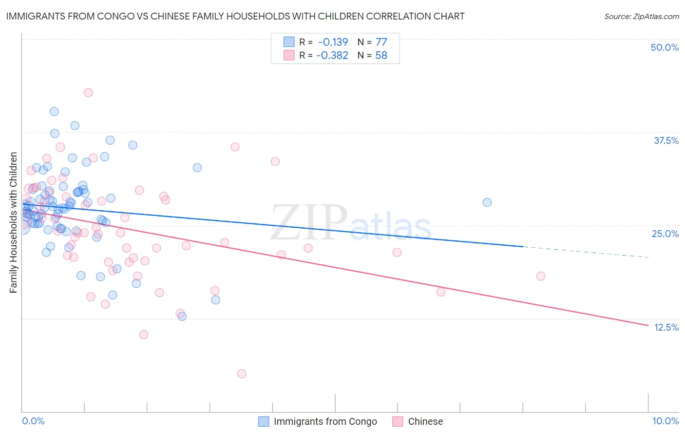 Immigrants from Congo vs Chinese Family Households with Children
