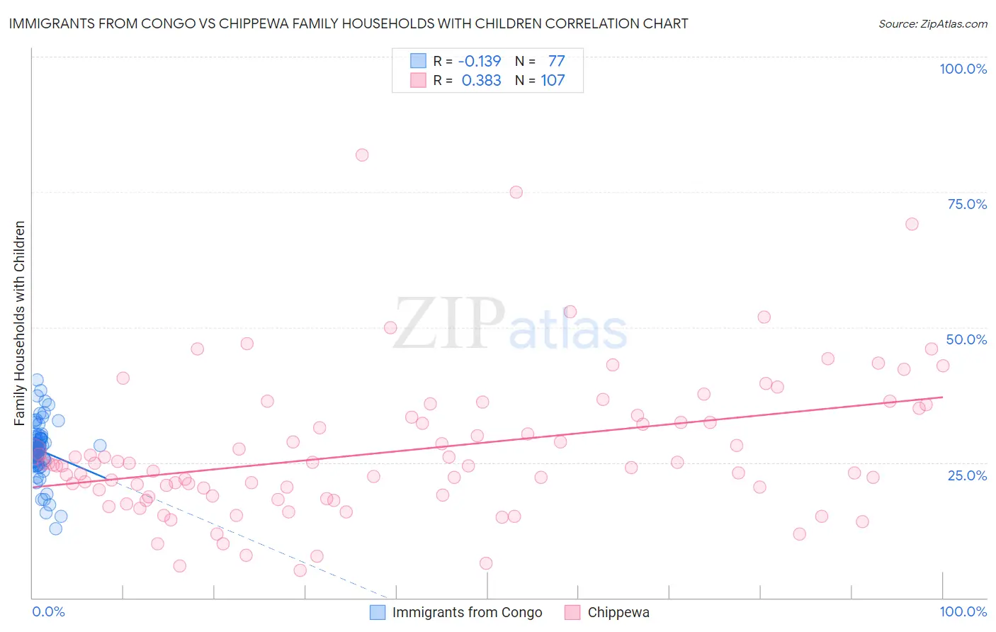 Immigrants from Congo vs Chippewa Family Households with Children