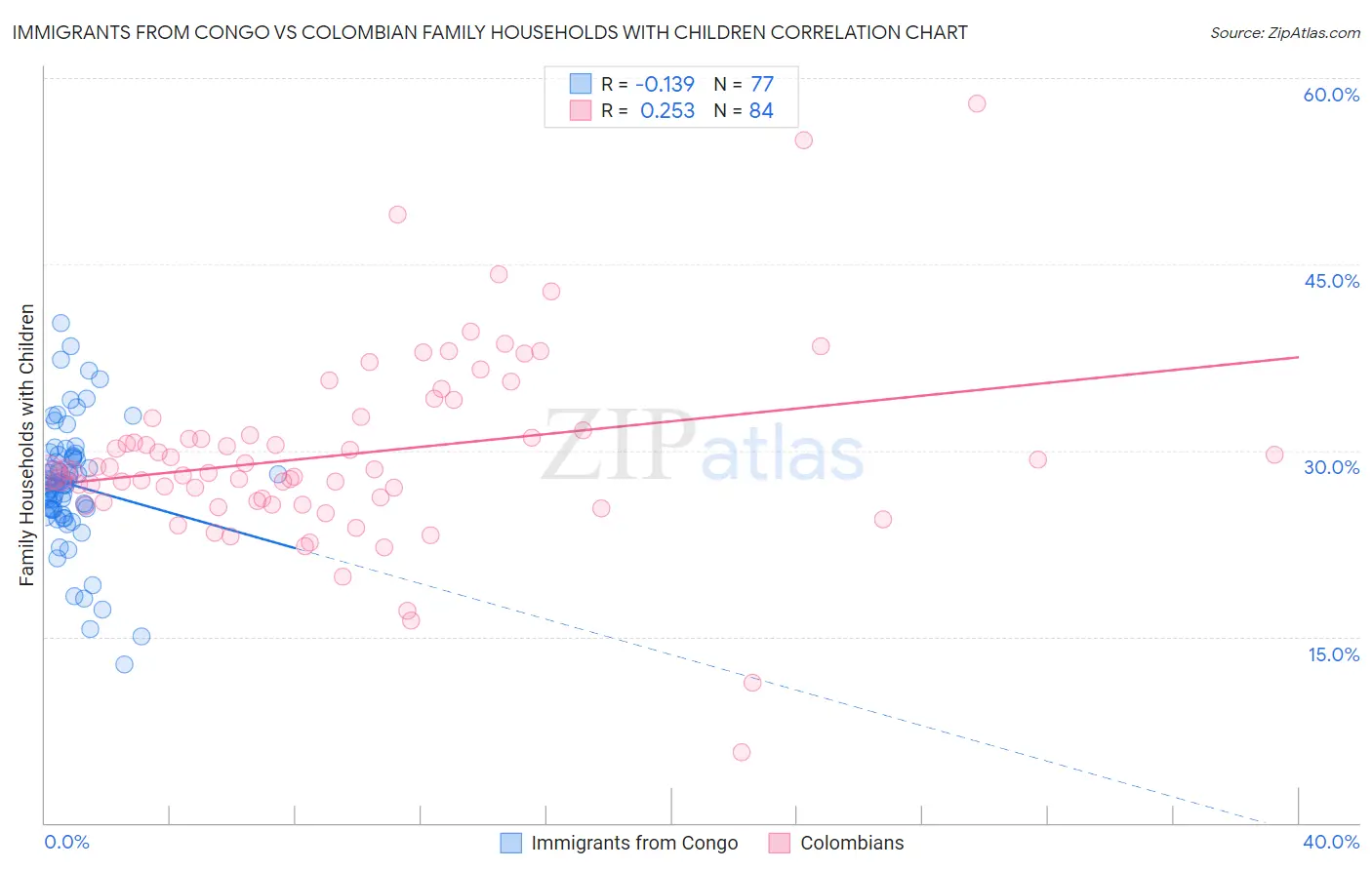 Immigrants from Congo vs Colombian Family Households with Children