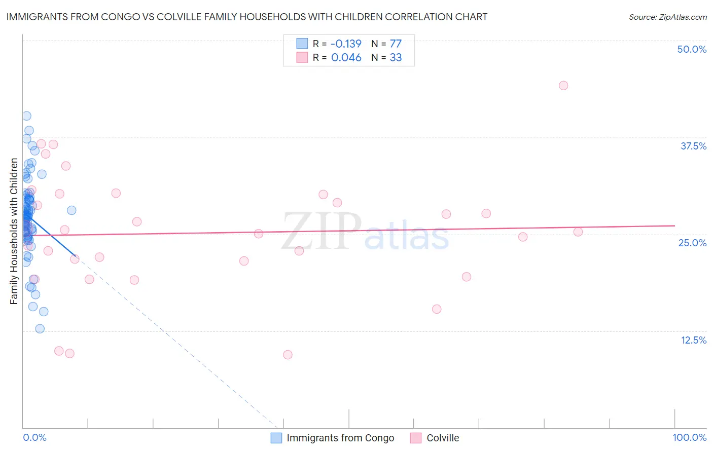 Immigrants from Congo vs Colville Family Households with Children