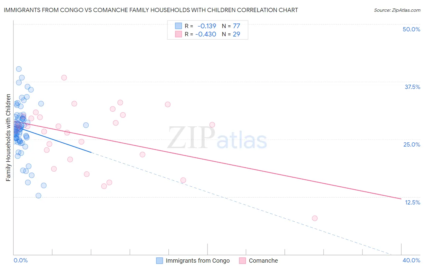 Immigrants from Congo vs Comanche Family Households with Children