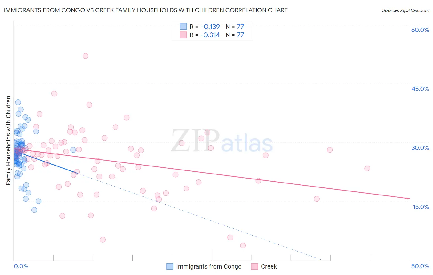 Immigrants from Congo vs Creek Family Households with Children