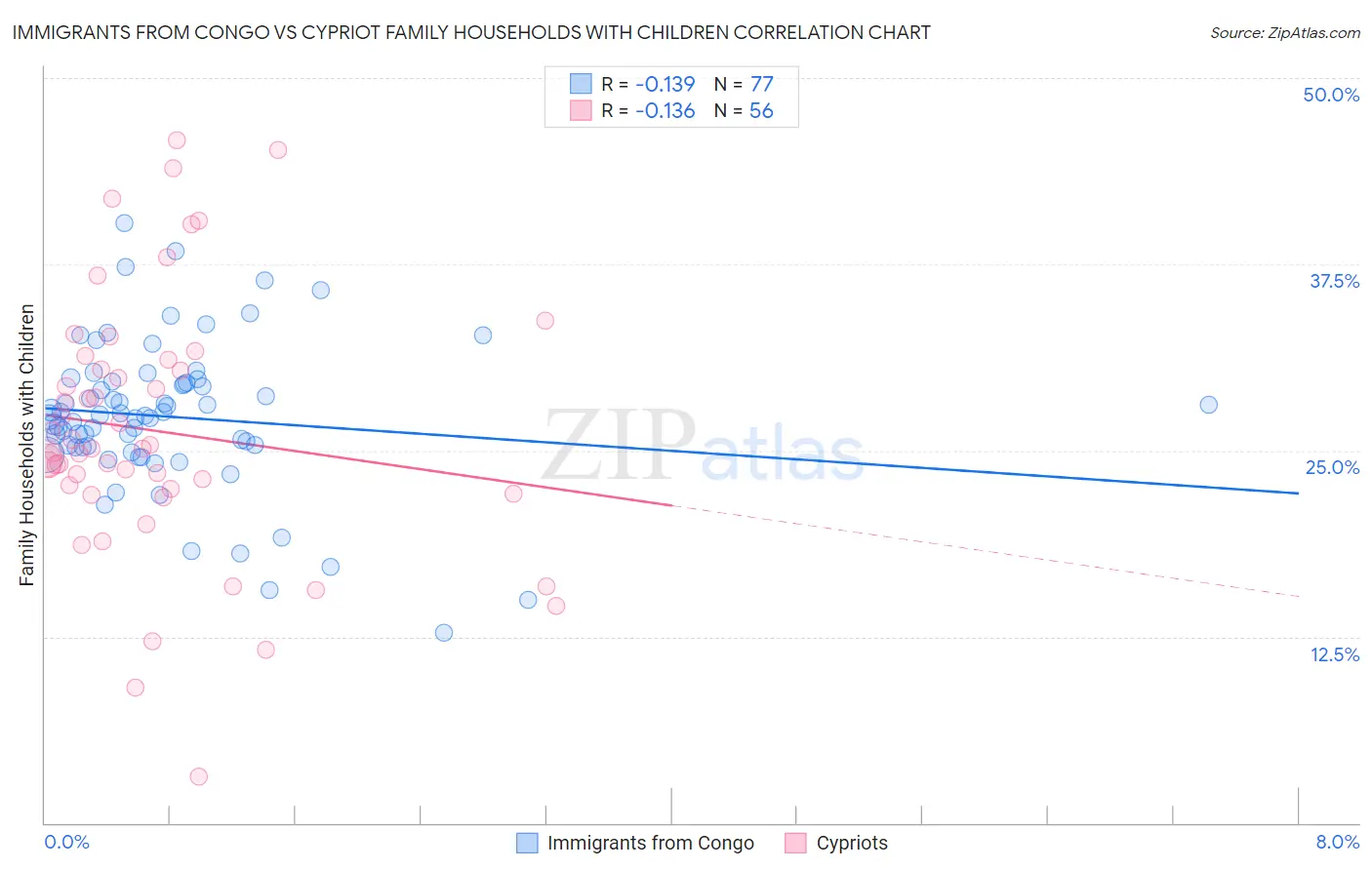 Immigrants from Congo vs Cypriot Family Households with Children