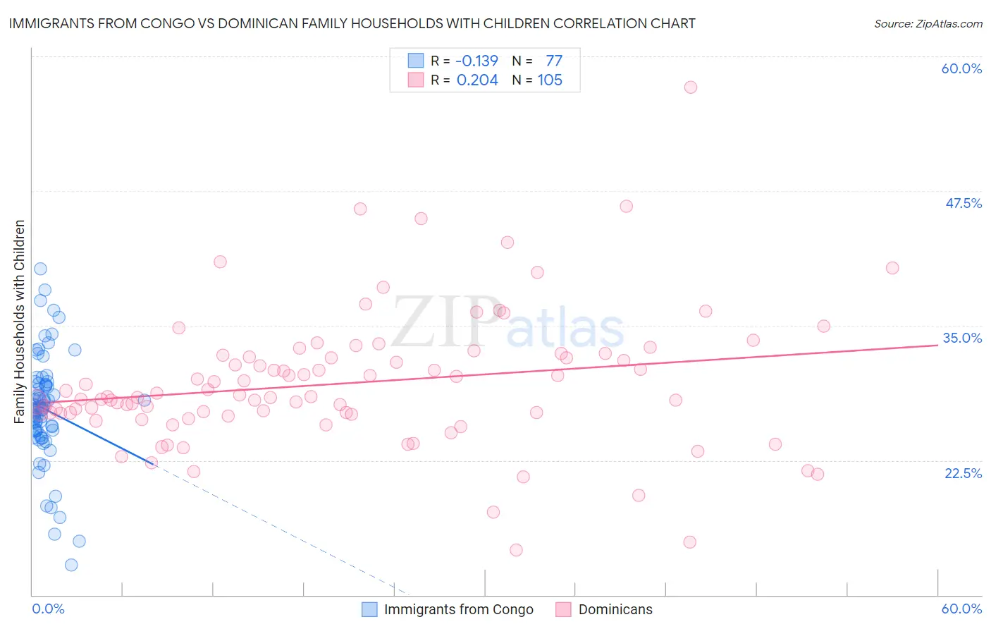 Immigrants from Congo vs Dominican Family Households with Children