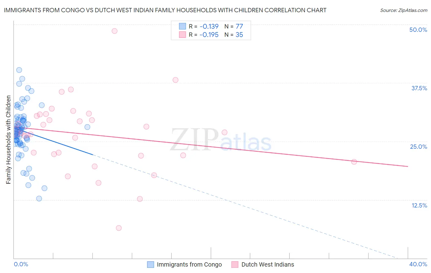 Immigrants from Congo vs Dutch West Indian Family Households with Children