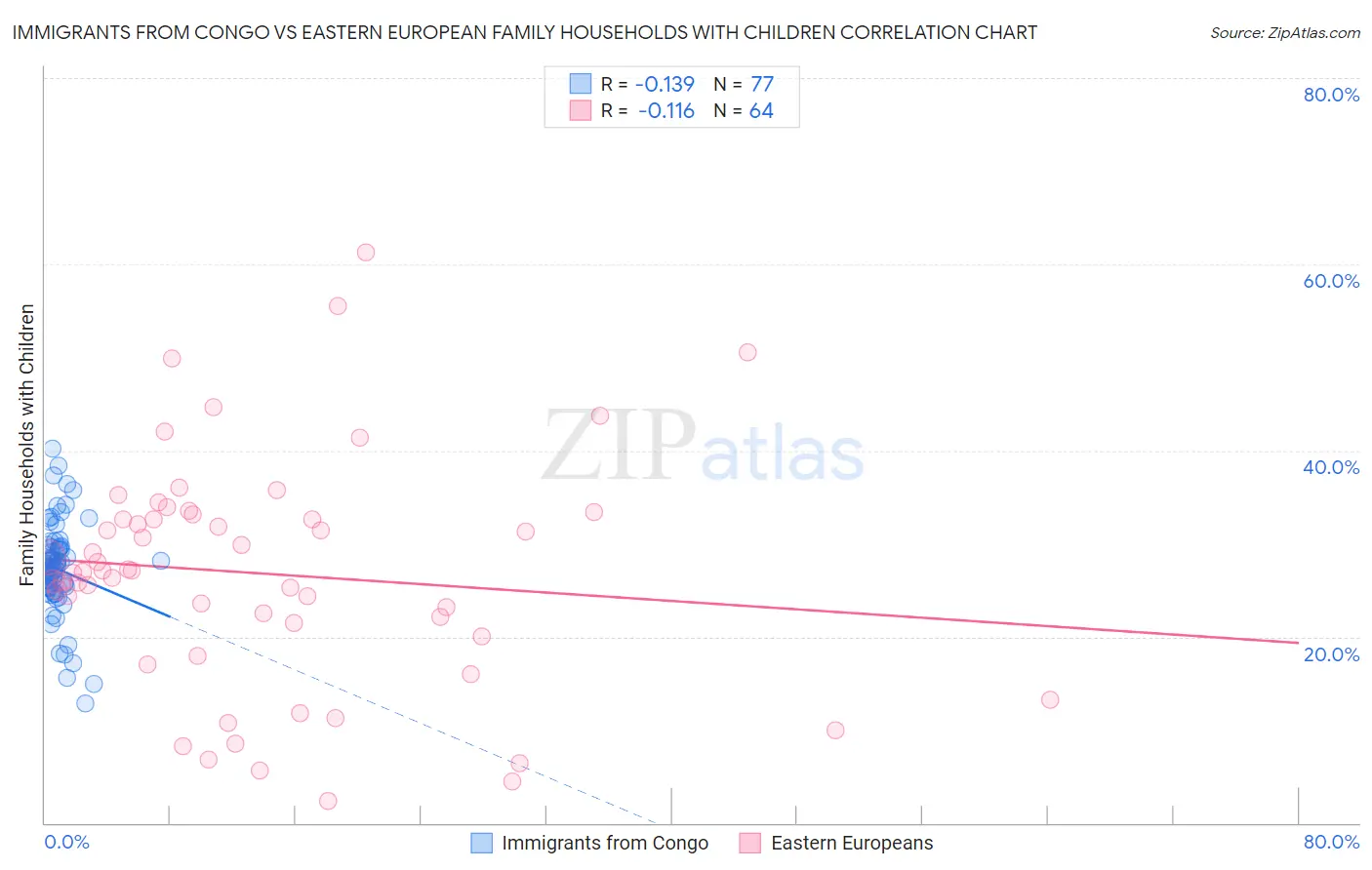 Immigrants from Congo vs Eastern European Family Households with Children