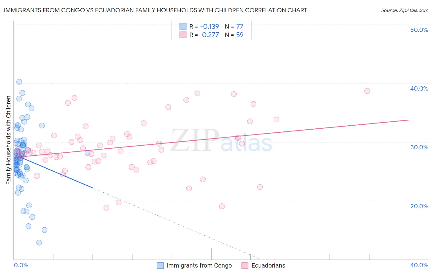 Immigrants from Congo vs Ecuadorian Family Households with Children