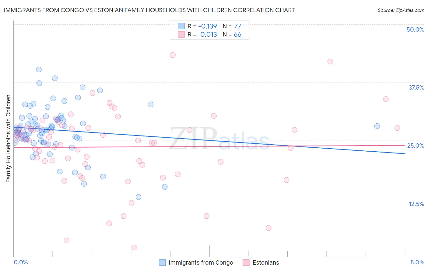 Immigrants from Congo vs Estonian Family Households with Children
