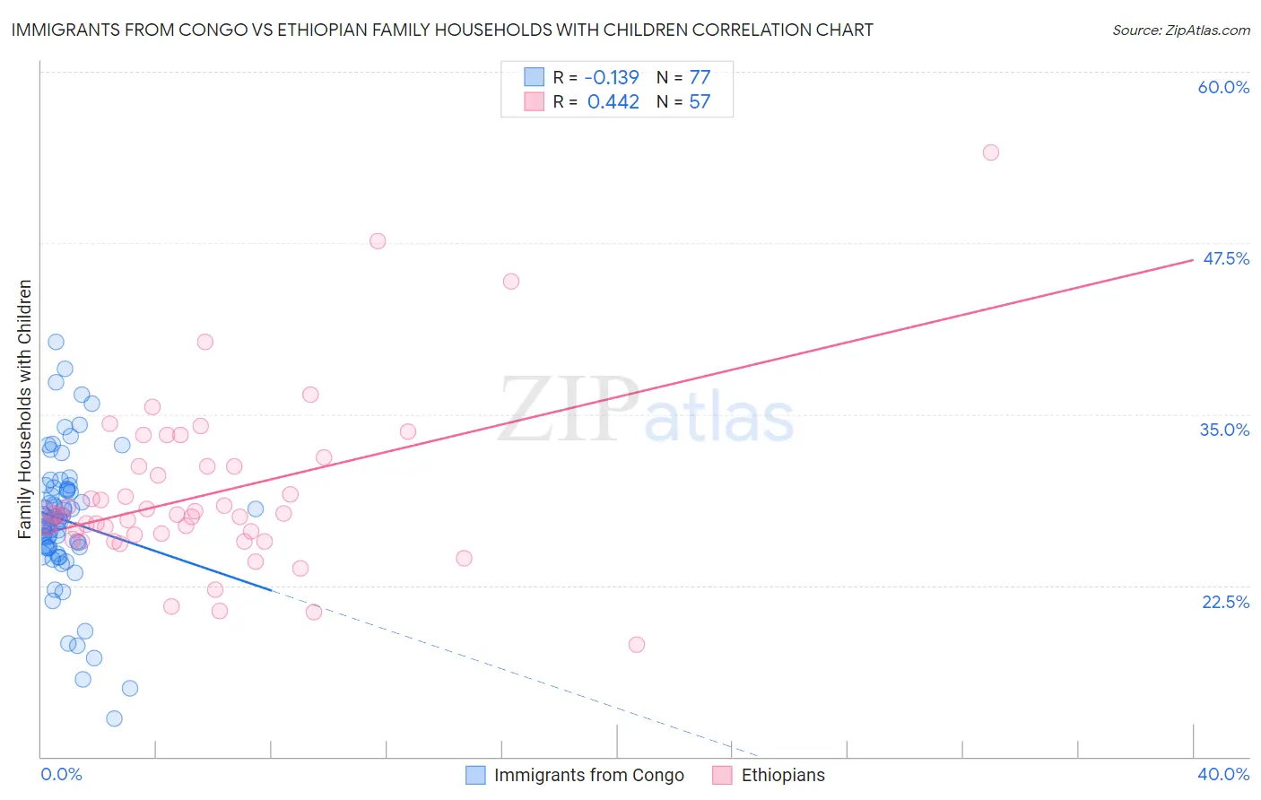 Immigrants from Congo vs Ethiopian Family Households with Children