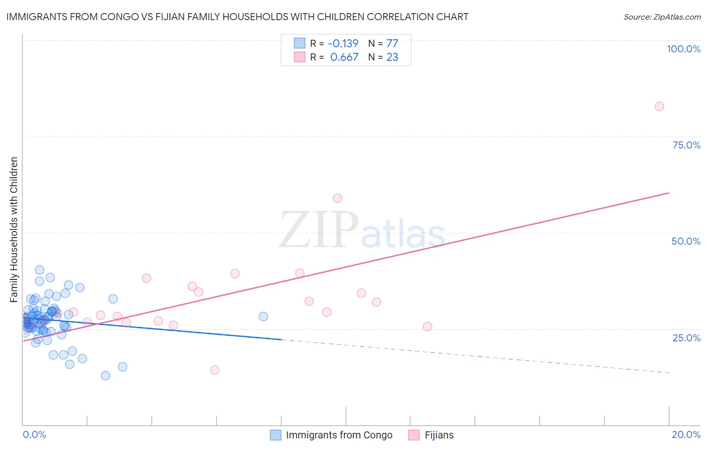 Immigrants from Congo vs Fijian Family Households with Children