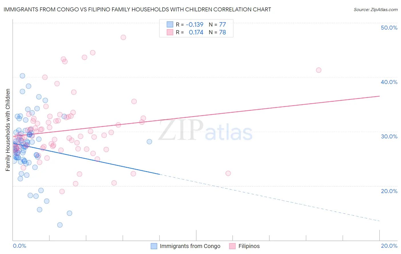 Immigrants from Congo vs Filipino Family Households with Children