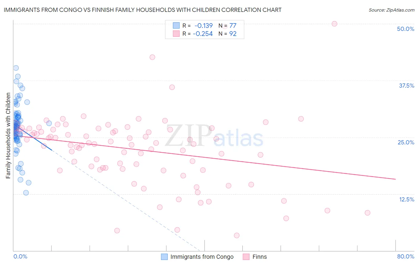 Immigrants from Congo vs Finnish Family Households with Children