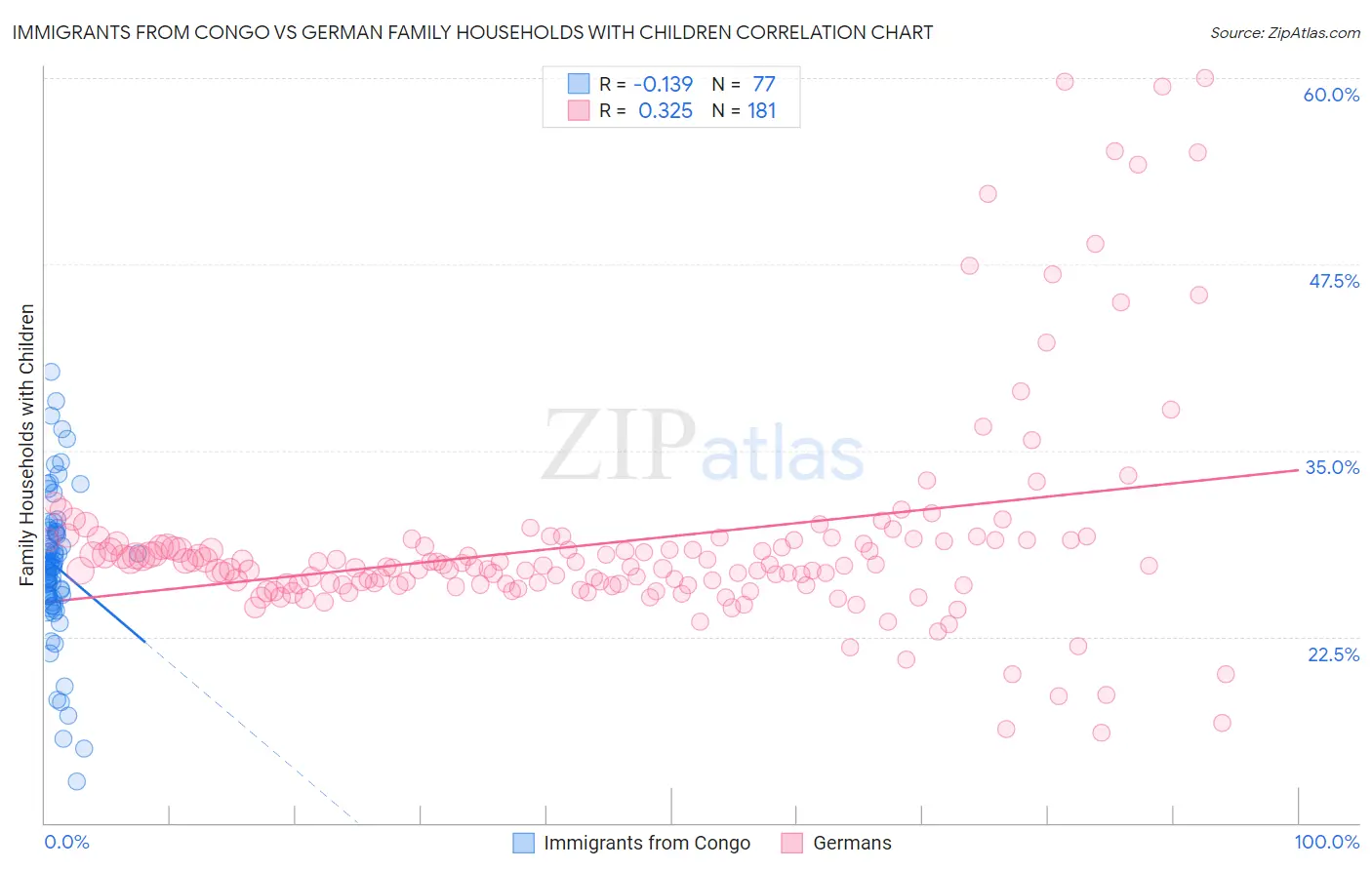 Immigrants from Congo vs German Family Households with Children